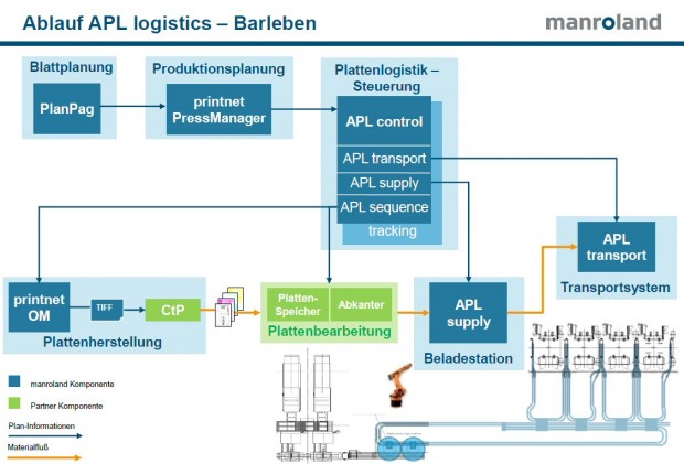 Schéma de la solution APL logistics à Barleben